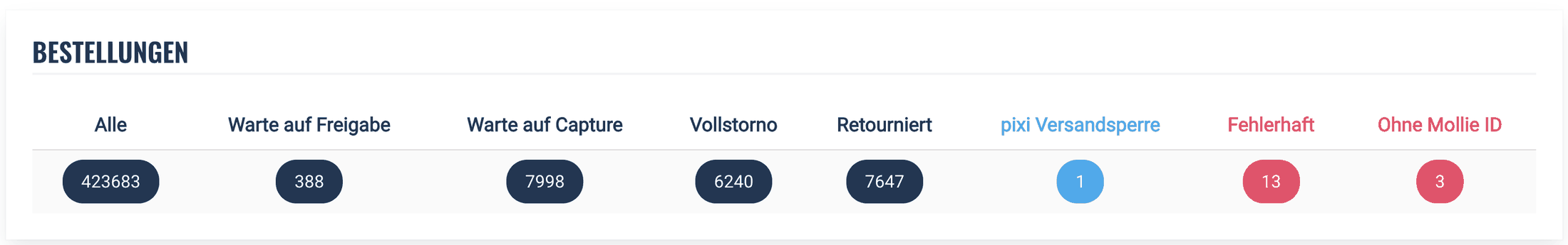 Bestellübersicht einer App im iungo Customer Portal: 423.683 Bestellungen insgesamt, davon 13 fehlerhaft und 3 ohne Zahlungs-ID